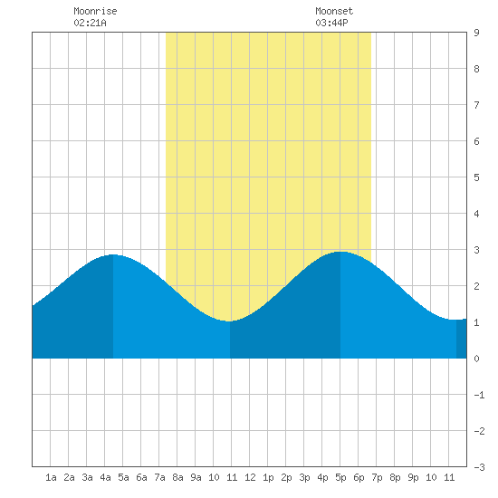 Hillsboro Beach tide chart for Saturday, October 26, 2024