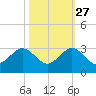 Hillsboro Beach tide chart for Sunday, October 27, 2024
