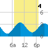 Hillsboro Beach tide chart for Friday, October 4, 2024