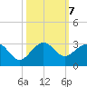 Hillsboro Beach tide chart for Monday, October 7, 2024