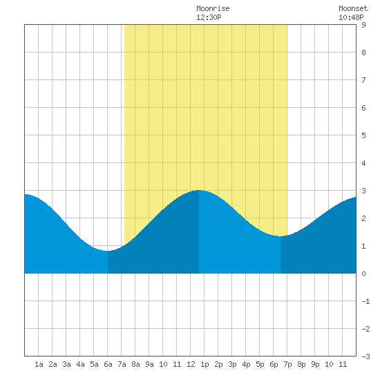 Hillsboro Beach tide chart for Tuesday, October 8, 2024