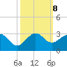 Hillsboro Beach tide chart for Tuesday, October 8, 2024