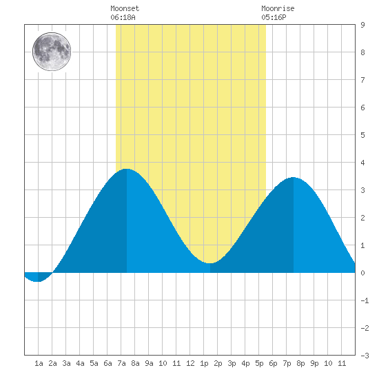 Hillsboro Beach tide chart for Friday, November 15, 2024