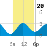 Hillsboro Beach tide chart for Wednesday, November 20, 2024