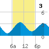 Hillsboro Beach tide chart for Sunday, November 3, 2024