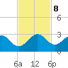 Hillsboro Beach tide chart for Friday, November 8, 2024