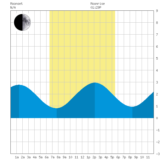 Hillsboro Beach tide chart for Saturday, November 9, 2024