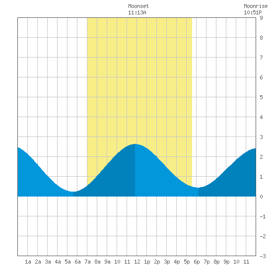 Hillsboro Beach tide chart for Friday, December 20, 2024