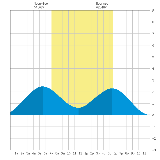 Hillsboro Beach tide chart for Friday, December 27, 2024
