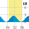 Hillsboro Beach tide chart for Saturday, January 18, 2025
