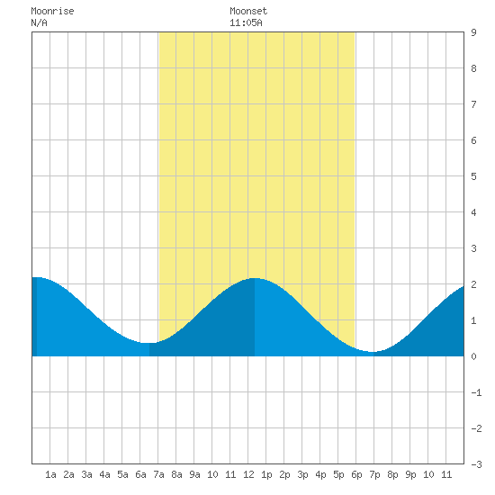 Hillsboro Beach tide chart for Monday, January 20, 2025