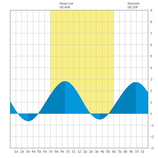 Hillsboro Beach tide chart for Friday, January 31, 2025