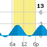 Hillsboro Beach tide chart for Thursday, February 13, 2025