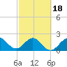 Hillsboro Beach tide chart for Tuesday, February 18, 2025