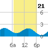 Hillsboro Beach tide chart for Friday, February 21, 2025