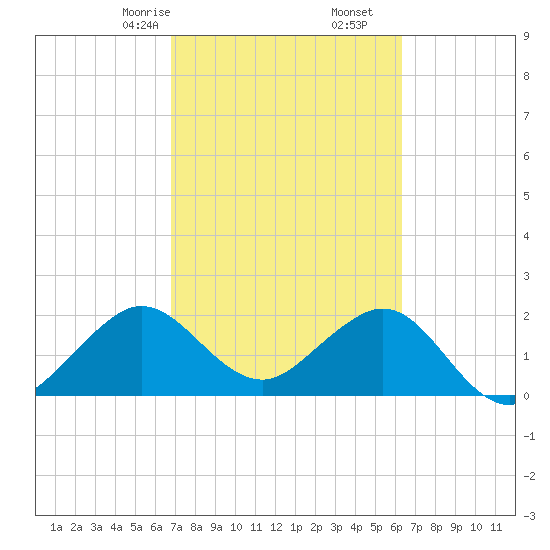 Hillsboro Beach tide chart for Monday, February 24, 2025