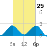 Hillsboro Beach tide chart for Tuesday, February 25, 2025