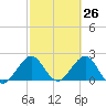 Hillsboro Beach tide chart for Wednesday, February 26, 2025