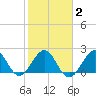 Hillsboro Beach tide chart for Sunday, February 2, 2025