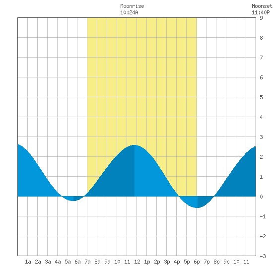 Hillsboro Beach tide chart for Monday, February 3, 2025
