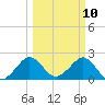 Hillsboro Beach tide chart for Monday, March 10, 2025