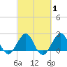 Hillsboro Beach tide chart for Saturday, March 1, 2025