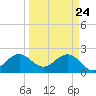 Hillsboro Beach tide chart for Monday, March 24, 2025