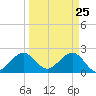 Hillsboro Beach tide chart for Tuesday, March 25, 2025