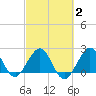 Hillsboro Beach tide chart for Sunday, March 2, 2025