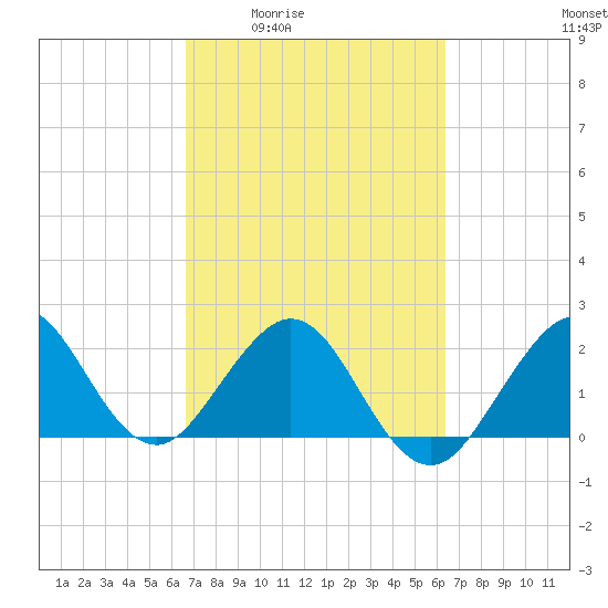 Hillsboro Beach tide chart for Tuesday, March 4, 2025