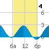 Hillsboro Beach tide chart for Tuesday, March 4, 2025