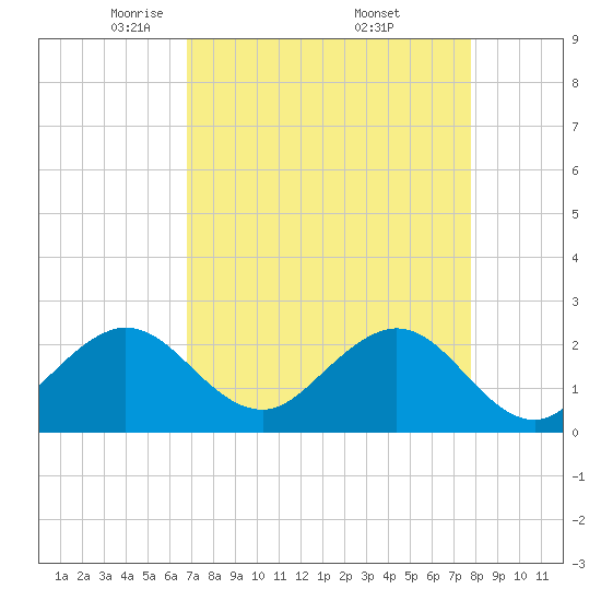 Hillsboro Beach tide chart for Tuesday, April 22, 2025