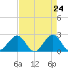 Hillsboro Beach tide chart for Thursday, April 24, 2025