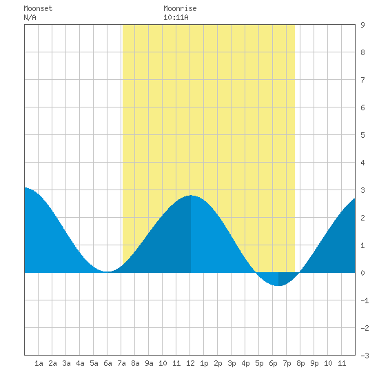 Hillsboro Beach tide chart for Wednesday, April 2, 2025