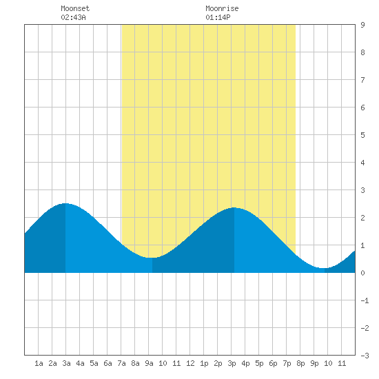 Hillsboro Beach tide chart for Saturday, April 5, 2025