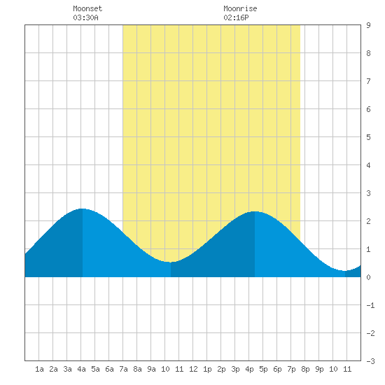 Hillsboro Beach tide chart for Sunday, April 6, 2025