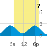 Hillsboro Beach tide chart for Monday, April 7, 2025