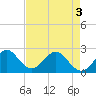 Hillsboro Beach tide chart for Saturday, May 3, 2025
