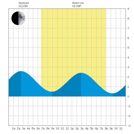 Hillsboro Beach tide chart for Sunday, May 4, 2025