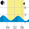 Hillsboro Beach tide chart for Sunday, May 4, 2025