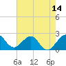 Hillsboro Beach tide chart for Saturday, June 14, 2025