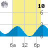 Hillsboro Beach tide chart for Thursday, July 10, 2025