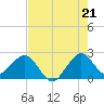 Hillsboro Beach tide chart for Monday, July 21, 2025