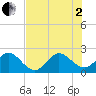 Hillsboro Beach tide chart for Wednesday, July 2, 2025