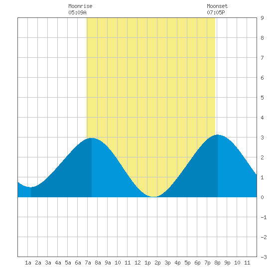 Hillsboro Beach tide chart for Thursday, August 21, 2025
