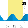 Hillsboro Beach tide chart for Monday, August 25, 2025