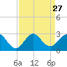 Hillsboro Beach tide chart for Wednesday, August 27, 2025
