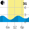 Hillsboro Beach tide chart for Sunday, August 31, 2025