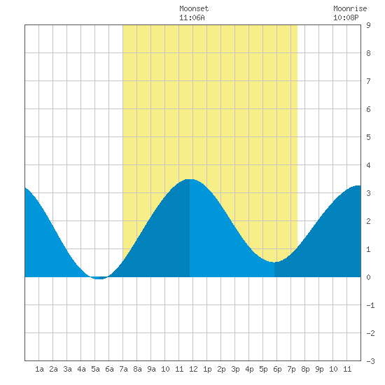 Hillsboro Beach tide chart for Thursday, September 11, 2025