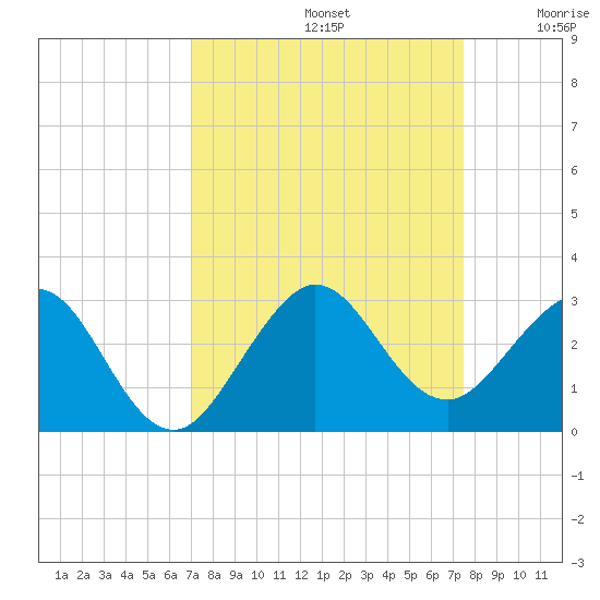 Hillsboro Beach tide chart for Friday, September 12, 2025